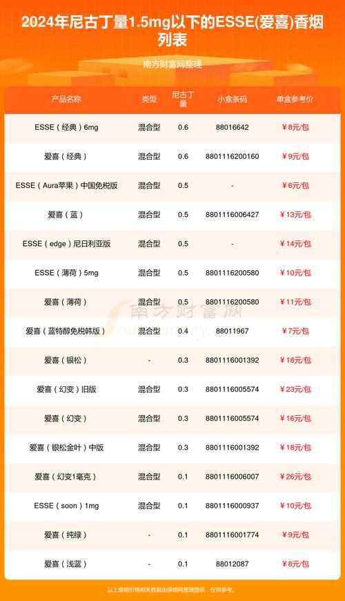  分类 | 品牌 | 类型 | 香味 | 尺寸 | 单价（参考） 